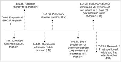 Whole genome sequencing for metastatic mutational burden in extraskeletal myxoid chondrosarcoma